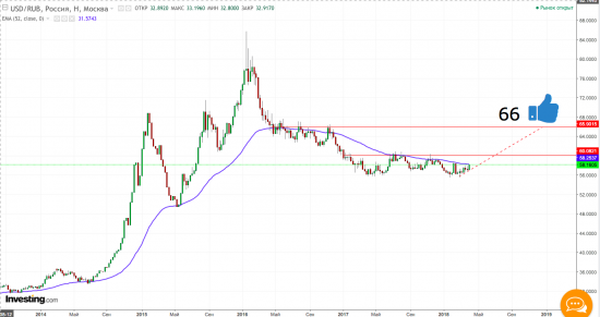 USD/RUB Пора, брат, пора