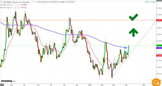 USD/RUB Пора, брат, пора