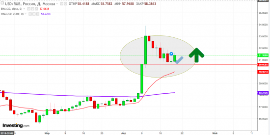 USD/RUB - "все идет по плану"