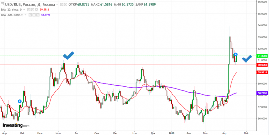 USD/RUB - "все идет по плану"