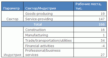 В каких отраслях произошел наибольших рост занятости?