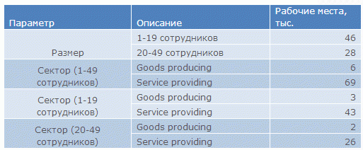 В каких отраслях произошел наибольших рост занятости?