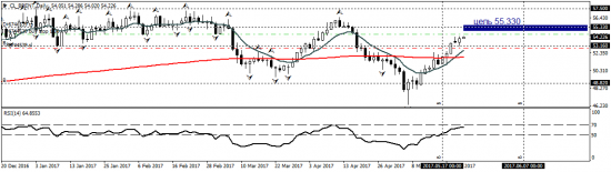 Нефть / Brent.