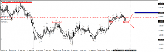 Фунт, GBPUSD