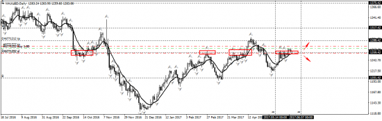 Золото, XAUUSD