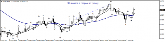 Итоги торговой недели с 29 мая по 2 июня 2017 года.