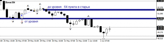 Итоги торговой недели с 29 мая по 2 июня 2017 года.