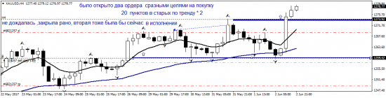 Итоги торговой недели с 29 мая по 2 июня 2017 года.