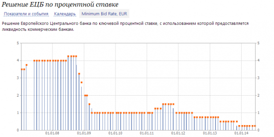 Снижение % ставки ЕЦБ. Реакция EUR/USD за последний год.