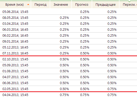 Снижение % ставки ЕЦБ. Реакция EUR/USD за последний год.