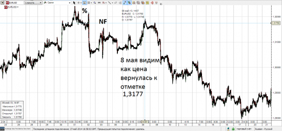 Снижение % ставки ЕЦБ. Реакция EUR/USD за последний год.