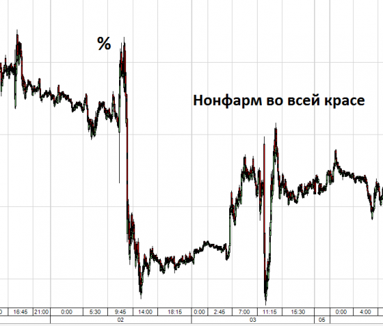 Снижение % ставки ЕЦБ. Реакция EUR/USD за последний год.