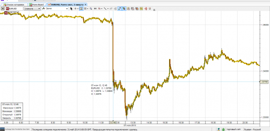 Снижение % ставки ЕЦБ. Реакция EUR/USD за последний год.