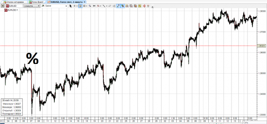 Снижение % ставки ЕЦБ. Реакция EUR/USD за последний год.