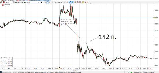 Снижение % ставки ЕЦБ. Реакция EUR/USD за последний год.