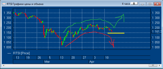 Если индекс РТС сегодня удержит уровень 1150 пунктов, то локальный поход вниз будет отменен