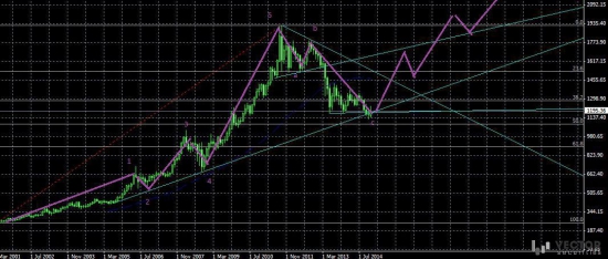 Золото готово к развороту до новых исторических высот