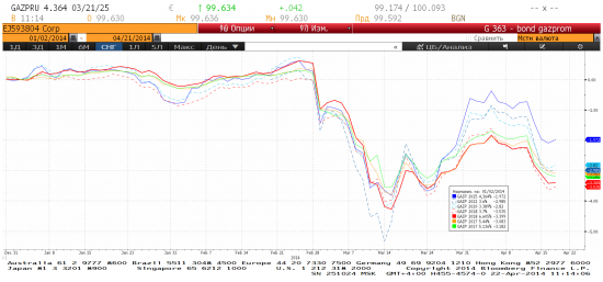 Короткие еврооблигации Газпрома в евро  перепроданны?