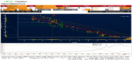 Доллар - краткосрочно возможно снижение до 60. При росте нефти курс валют в марте - доллар 58, евро 65
