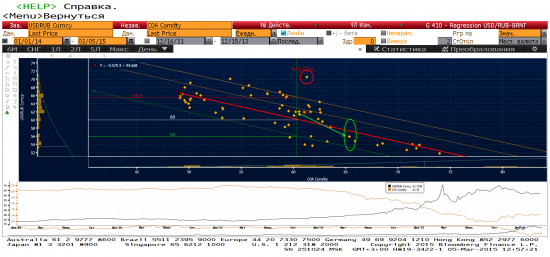 Доллар - краткосрочно возможно снижение до 60. При росте нефти курс валют в марте - доллар 58, евро 65