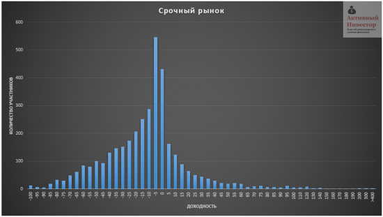 Статистика конкурса Лучший частный инвестор 2015. Сколько спекулянты заработали на ЛЧИ и заработали ли вообще?