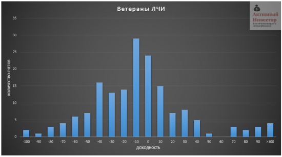 Статистика конкурса Лучший частный инвестор 2015. Сколько спекулянты заработали на ЛЧИ и заработали ли вообще?