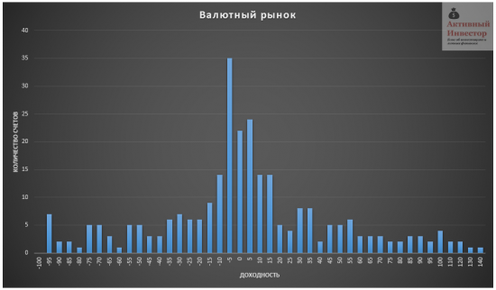 Статистика конкурса Лучший частный инвестор 2015. Сколько спекулянты заработали на ЛЧИ и заработали ли вообще?