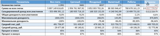 Статистика конкурса Лучший частный инвестор 2015. Сколько спекулянты заработали на ЛЧИ и заработали ли вообще?