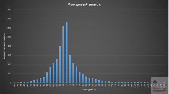 Статистика конкурса Лучший частный инвестор 2015. Сколько спекулянты заработали на ЛЧИ и заработали ли вообще?