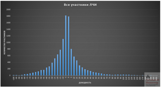 Статистика конкурса Лучший частный инвестор 2015. Сколько спекулянты заработали на ЛЧИ и заработали ли вообще?