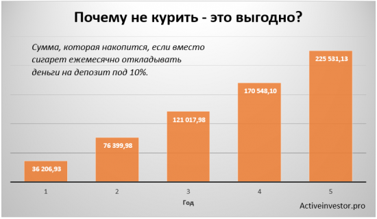 Сколько можно заработать отказавшись от курения