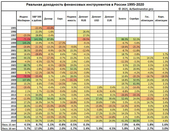Доходность финансовых активов в России с 1995 года