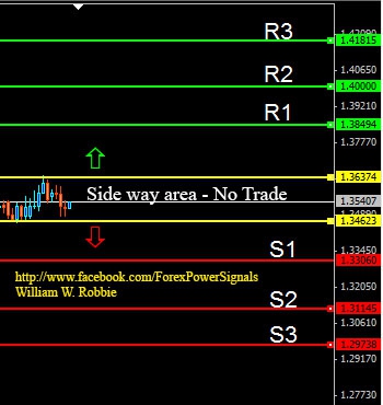 EUR/USD Daily chart