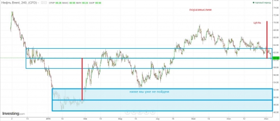 Поразмыслим над нефтью, завтра (уже сегодня) возможно переломный день.