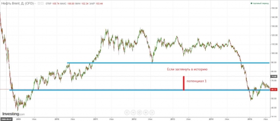 Поразмыслим над нефтью, завтра (уже сегодня) возможно переломный день.