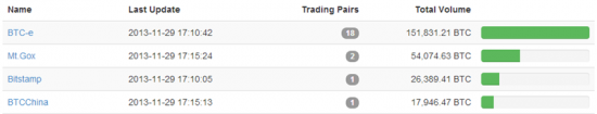 Btc-e лидер по обороту биткоинов? Или полумошенническая технология раскрутки бирж в действии?