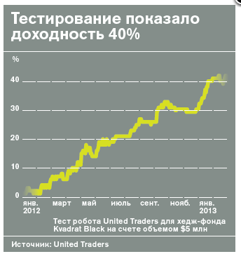 Доходность трейдеров UT