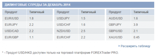 летальный FOREX на Московской Бирже