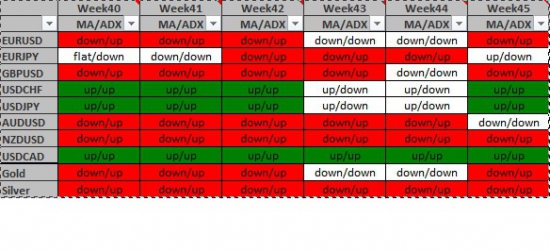 Среднесрочная торговля трендов Week45