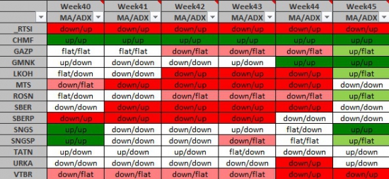 Среднесрочная торговля трендов Week45