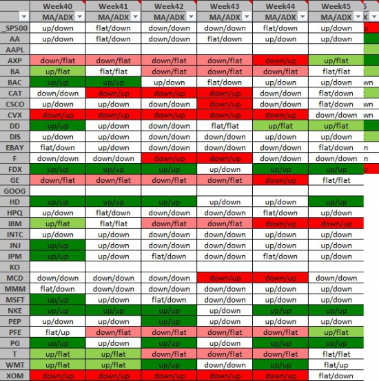 Среднесрочная торговля трендов Week45