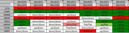 Среднесрочная торговля трендов Week46