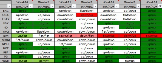 Среднесрочная торговля трендов Week46