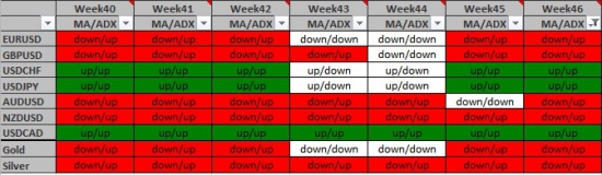 Среднесрочная торговля трендов Week46