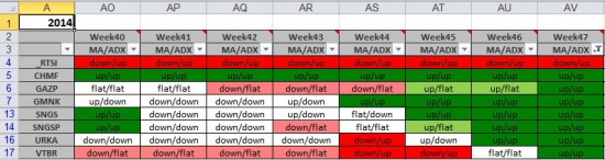 Среднесрочная торговля трендов Week47