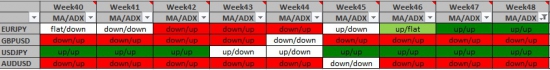 Среднесрочная торговля трендов Week48