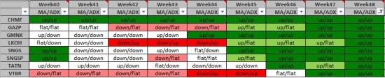 Среднесрочная торговля трендов Week48