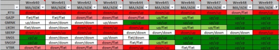 Среднесрочная торговля трендов Week49