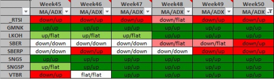 Среднесрочная торговля трендов Week50