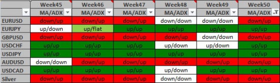 Среднесрочная торговля трендов Week50